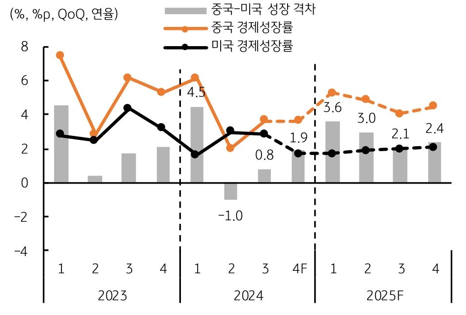 2023년부터 2025년까지의 '중국 경제성장률', '미국 경제성장률', '중국-미국 성장 격차'를 보여주는 그래프다. 