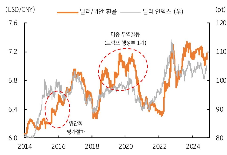 2014년부터 2024년까지 '달러 위안 환율'과 '달러 인덱스'를 보여주는 그래프다. 