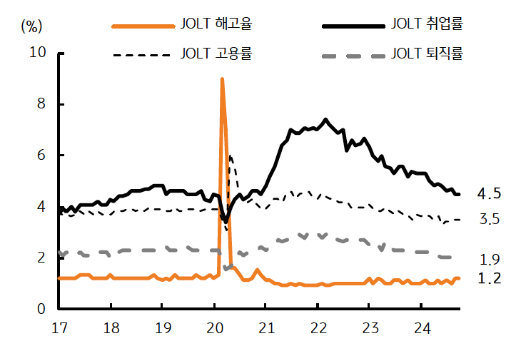 2017년부터 2024년까지 'JOLT 해고율', 'JOLT 고용률', 'JOLT 취업률', 'JOLT 퇴직률'을 나타내는 그래프다. 