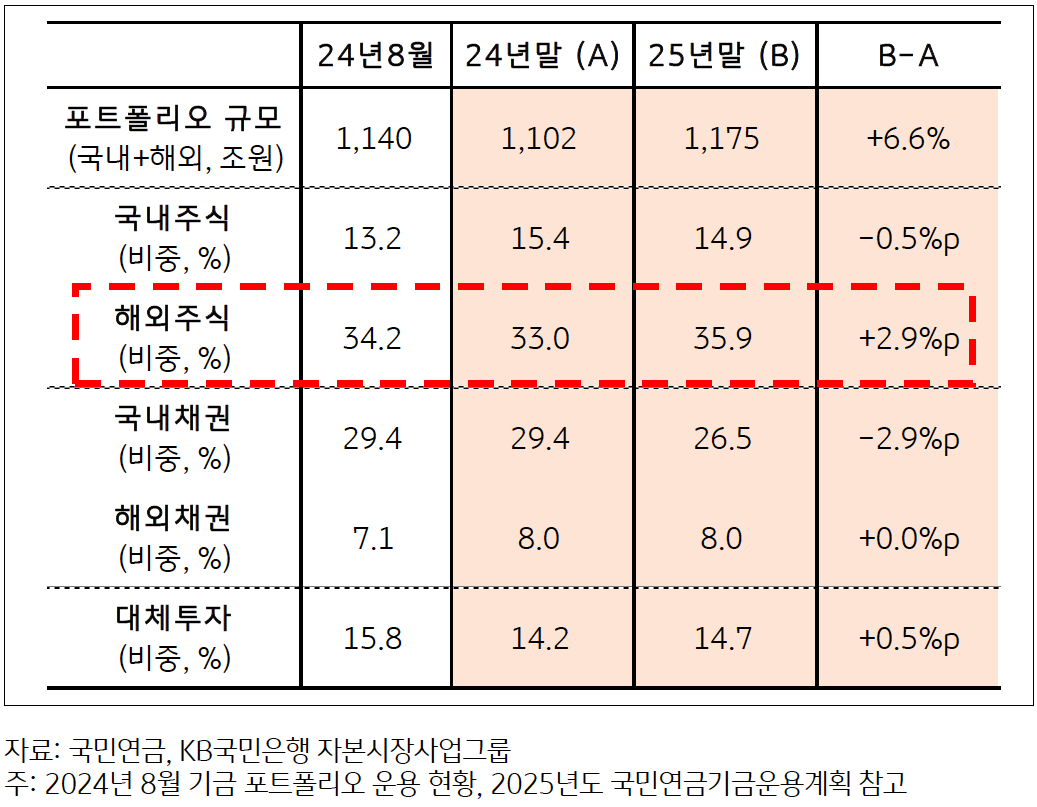 '국민연금'의 2025년 기금 '포트폴리오 운용계획'을 정리한 표다. 