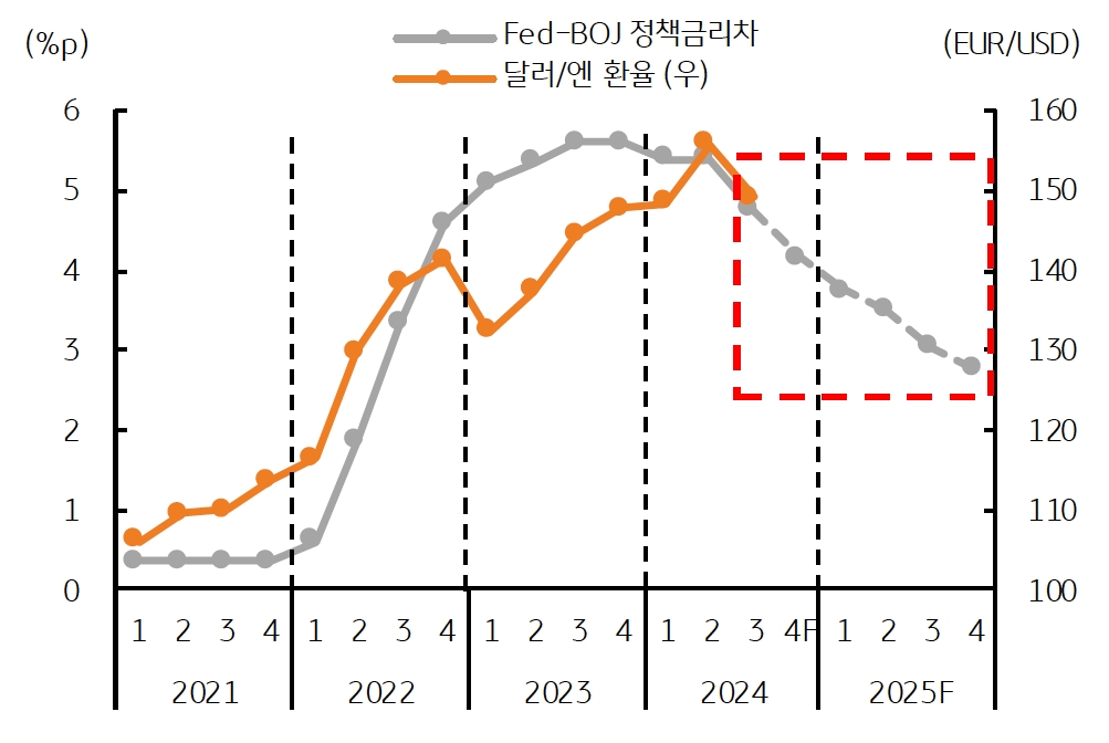 2021년부터 2025년까지 'Fed-BOJ 정책금리차'와 '달러/엔 환율'을 보여주는 그래프다. 