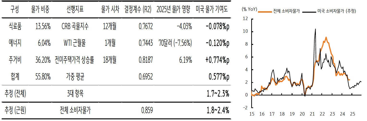 미국 2025년 소비자물가 경로 추정을 정리한 표 이미지와 2015년부터 2025년까지 '전체 소비자 물가'와 '미국 소비자물가(추정)'를 보여주는 그래프다. 