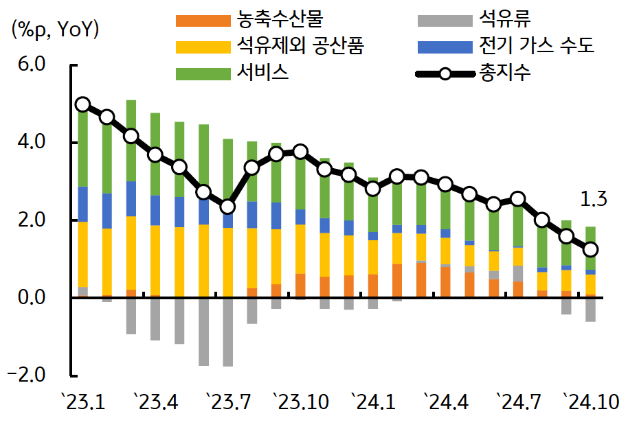 2023년 1월부터 2024년 10월까지 '농수산물', '석유류', '석유제외 공산품', 전기 가스 수도, 서비스 가격과 총지수를 나타내는 그래프다. 