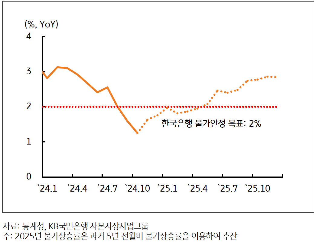 '물가상승률'이 2025년 하반기부터 2% 중반 대 진입 예상을 보여주는 그래프다. 