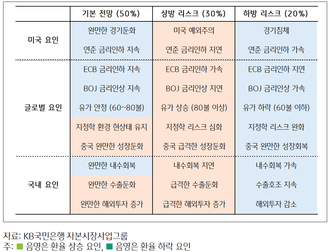 2025년 달러/원 환율의 '기본 전망', '상방 리스크' 및 '하방 리스크'를 미국 요인, 글로벌 요인, 국내요인으로 구분하여 정리한 표 이미지다. 