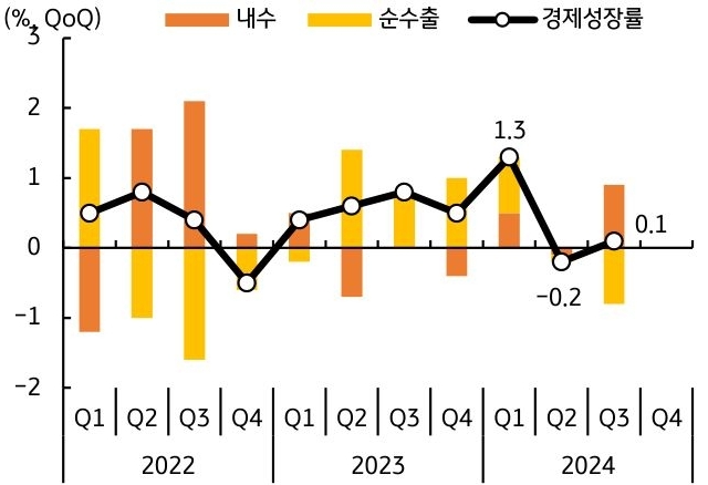 2022년, 2023년, 2024년의 '내수', '순수출', '경제성장률'을 나타내는 그래프다. 