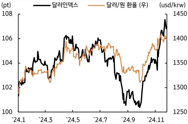 2024년 1월부터 2024년 11월까지 '달러인덱스'와 '달러/원환율'을 보여주는 그래프다. 