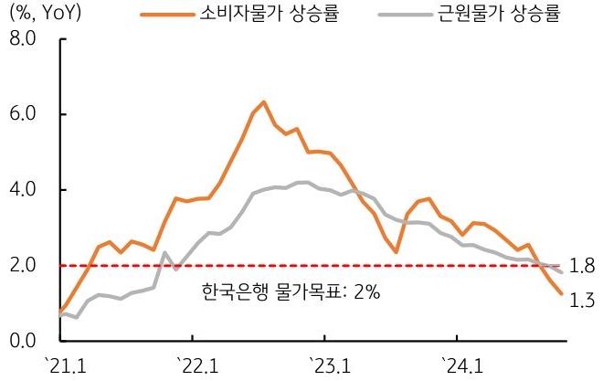 2021년 1월부터 2024년 1월까지 '소비자물가 상승률'과 '근원물가 상승률'을 보여주는 그래프다. 