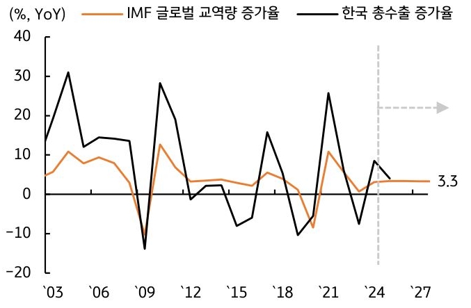 2003년부터 2024년까지 'IMF 글로벌 교역량 증가율'과 '한국 총수출 증가율' 변화와 전망을 보여주는 그래프다. 