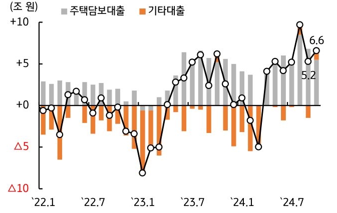 2022년 1월부터 2024년 7월까지 '주택담보대출', '기타대출'을 나타내는 그래프다. 