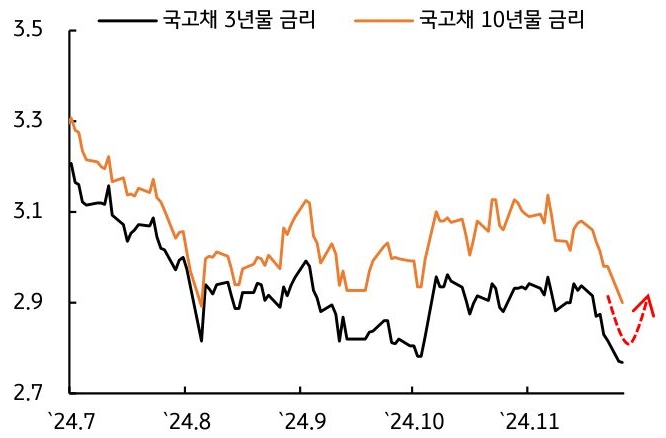 2024년 7월부터 11월까지 '국고채 3년물 금리' 및 '국고채 10년물 금리'를 나타내는 그래프다. 