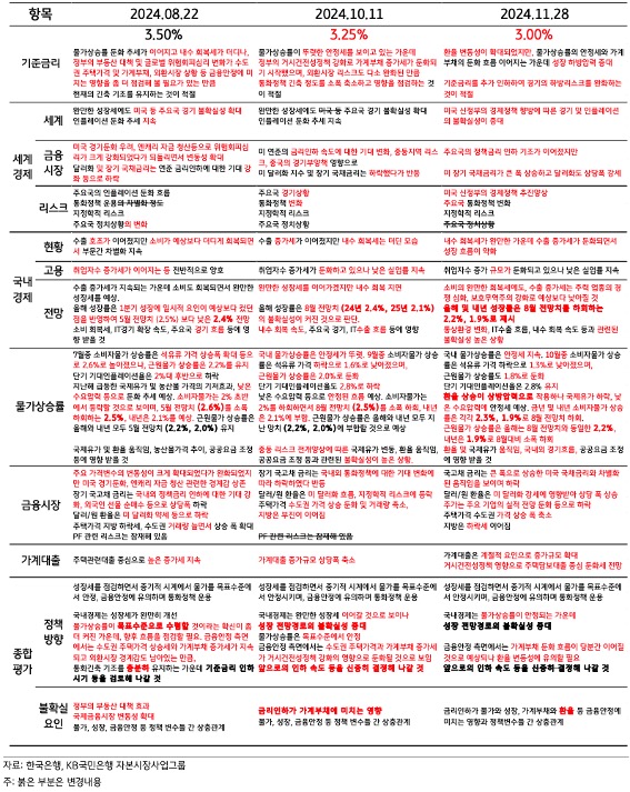 2024년 8월, 10월, 11월 금융통화위원회 '통화정책방향' 문구 변경점을 붉은색으로 체크해서 내용을 나열한 표이다.