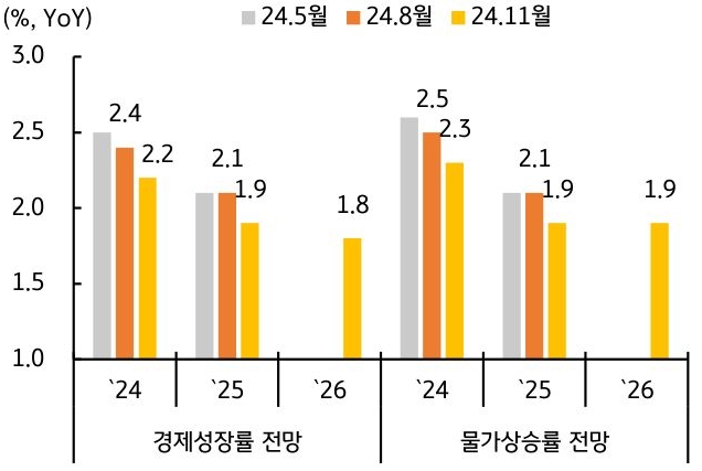 24년 부터 26년까지 '경제성장률'과 '물가상승률' 전망의 추이를 그래프로 정리하였다.