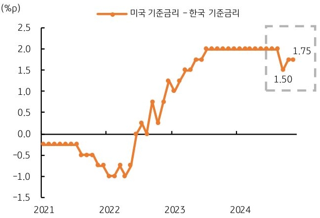 2021년부터 2024년까지 '한미 기준금리 격차'의 추이를 그래프로 정리했다.