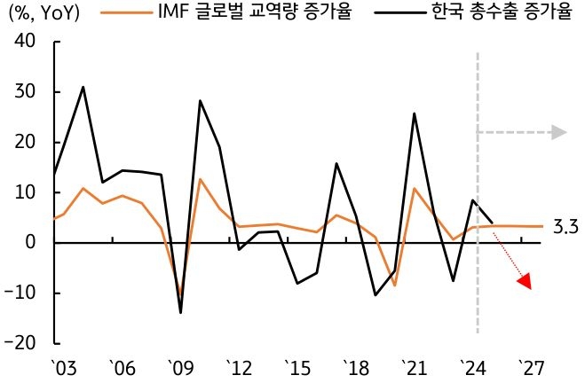 03년부터 27년 까지 'IMF' 글로벌 교역량 증가율 및 '한국 총수출 증가율'의 추이를 그래프로 정리하였다.