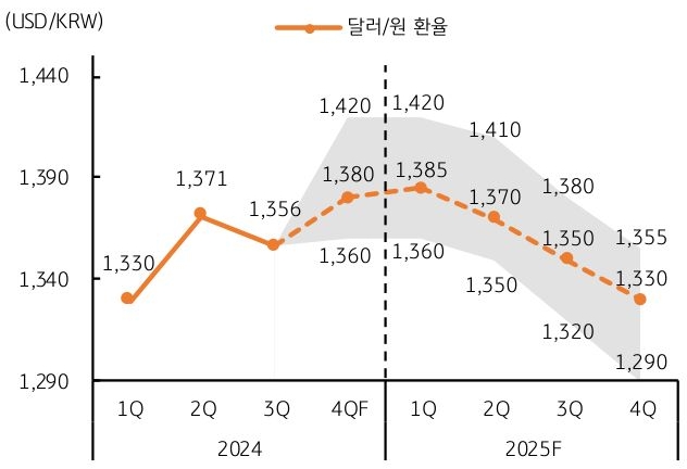 24년 1분기 부터 25년 4분기까지 '달러/원 환율'의 예상 추이를 그래프로 정리했다.