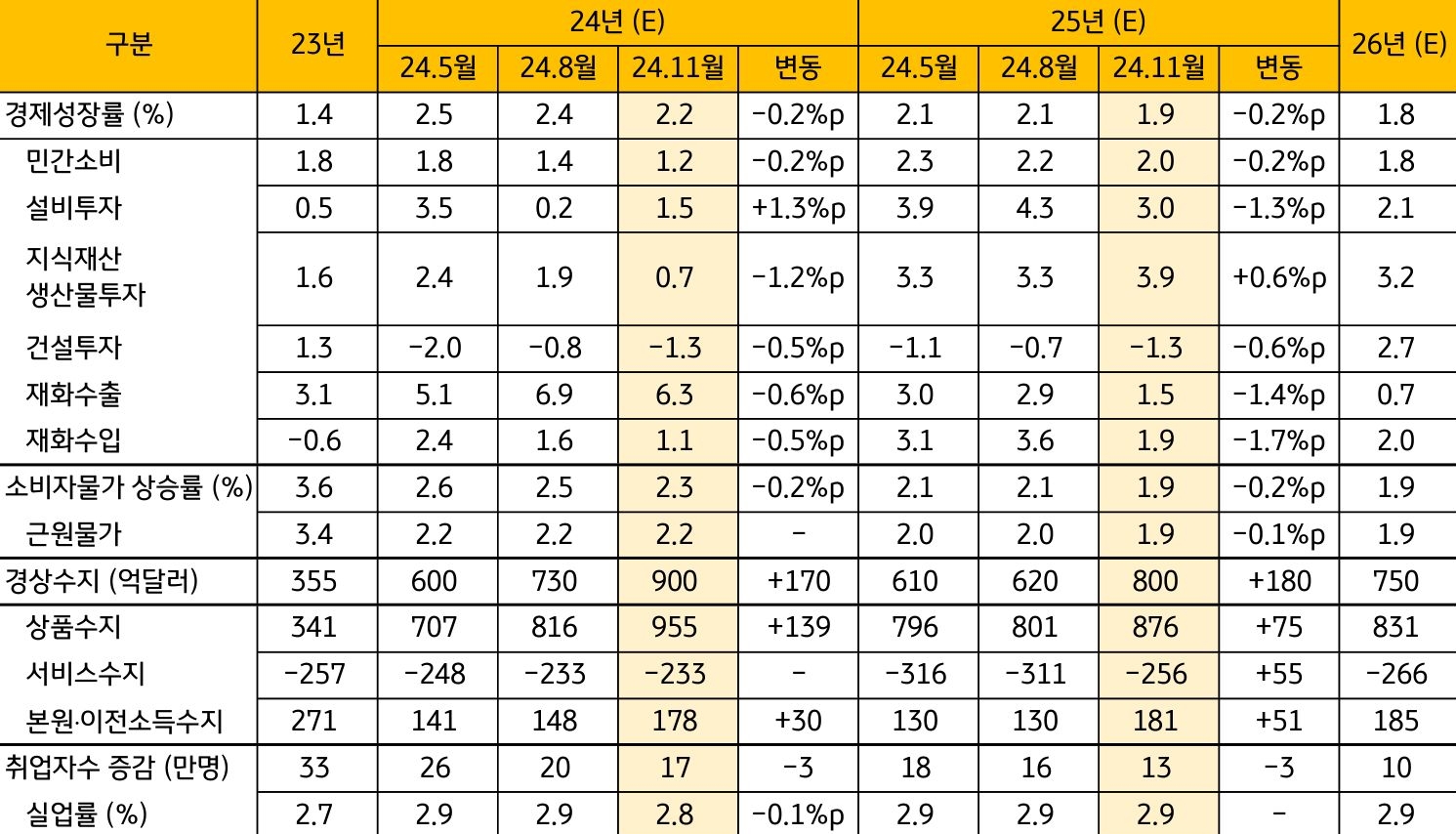 24년 5,8,11월과 25년 5,8,11월의 '경제성장률' 등 경제전망 테이블을 정리하였다.