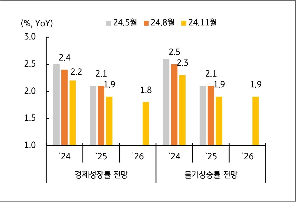 한국은행의 2025년, 2026년 '경제성장률', '물가상승률' 전망을 그래프로 정리했다.