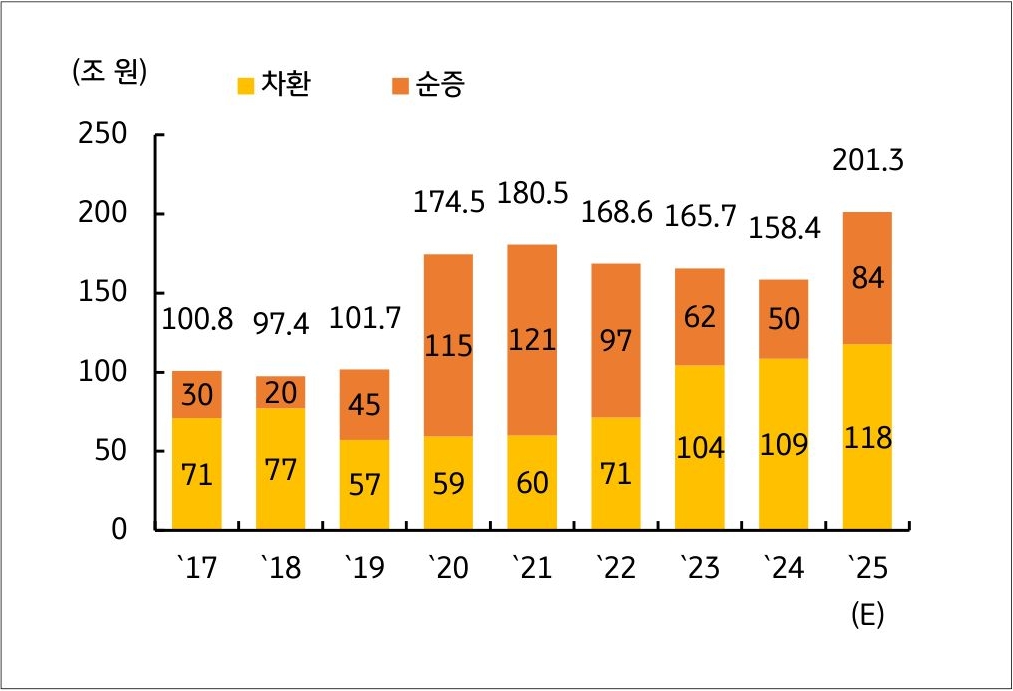 17년부터 25년까지 '국고채' '차환' 및 '순증'의 흐름을 그래프로 정리했다.