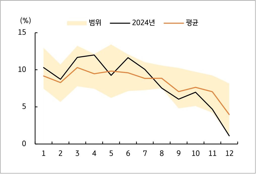 '국고채' 발행 범위, 평균을 월별로 구분하여 그래프로 정리했다.