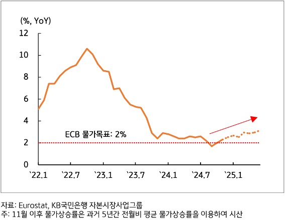 22년 1월부터 25년 1월까지 '유로지역 물가상승률'의 흐름을 그래프로 정리했다.