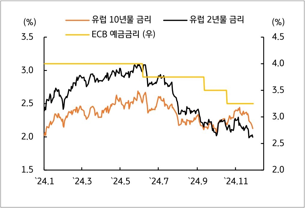 24년 1월부터 24년 11월까지 '유럽 10년물 금리', 'ECB 예금금리' 등의 흐름을 그래프로 정리했다.