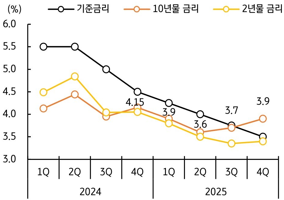 24년 1분기 부터 25년 4분기까지 '기준금리', '10년물 금리', '2년물 금리'의 추이를 그래프로 정리했다.