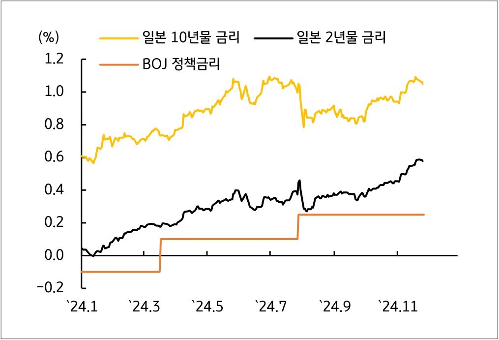 24년 1월부터 24년 11월까지 일본 10년물 금리, 'BOJ 정책금리' 등의 흐름을 그래프로 정리했다.