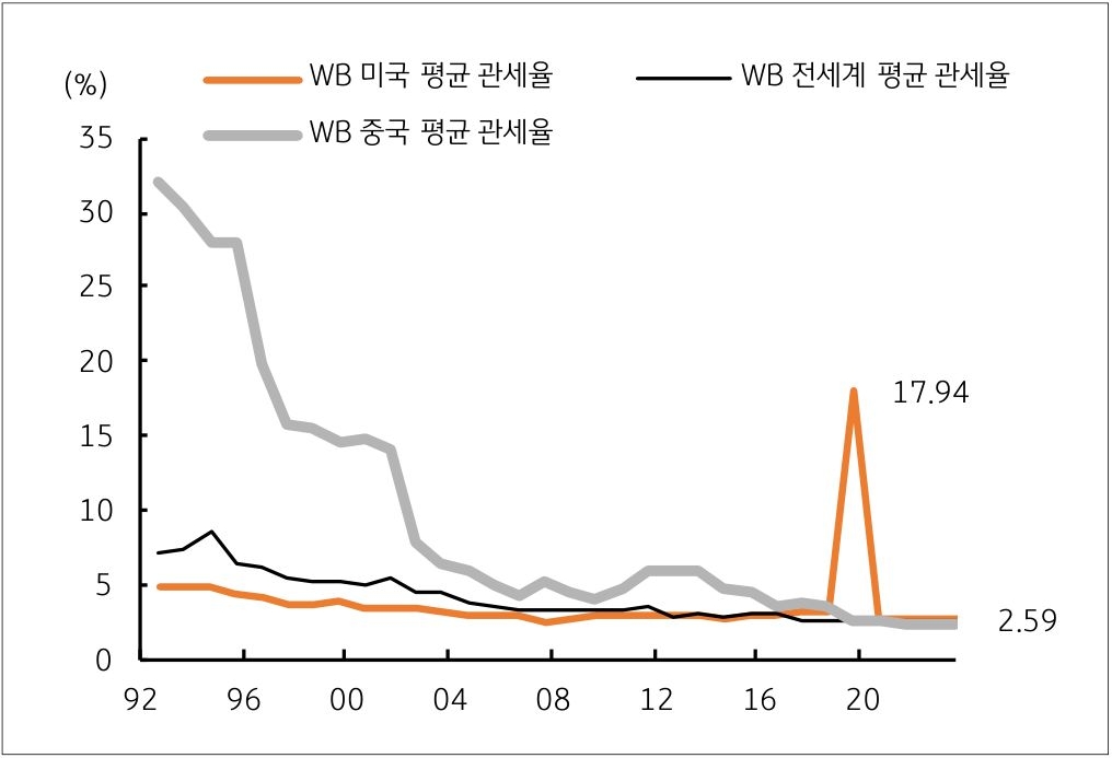 92년 부터 현재까지 WB 미국, 중국, 전세계 평균 '관세율'의 흐름을 그래프로 정리했다. 