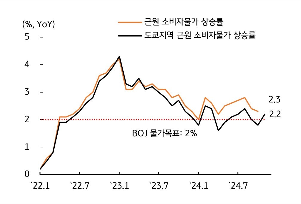 22년 1월부터 24년 7월까지 '일본' 근원 '소비자물가' 상승률, 도쿄지역 근원 소비자물가 상승률의 흐름을 그래프로 정리했다.