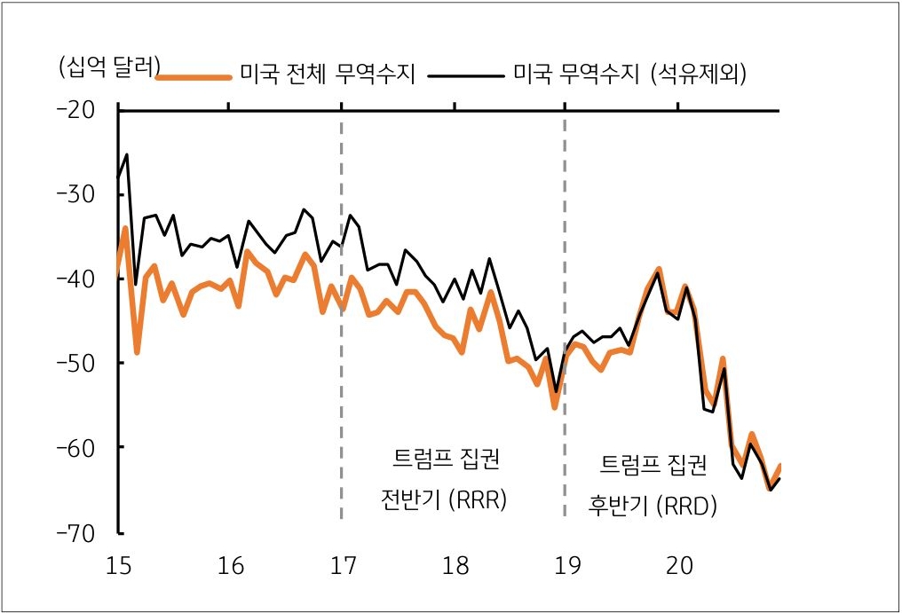 15년부터 현재까지 '미국 전체 무역수지' 및 '미국 무역수지'의 흐름을 그래프로 정리했다.