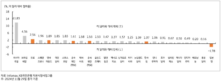 11월 한국, 중국, 영국, 유로 등 주요국 통화의 '미 달러화 대비 절하율'을 그래프로 정리했다.