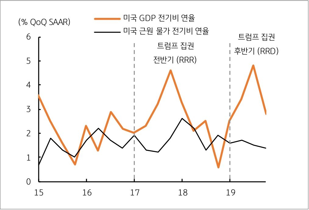 15년부터 19년까지 '미국 GDP 전기비 연율'과 '미국 근원 물가 전기비 연율'의 흐름을 그래프로 정리했다.