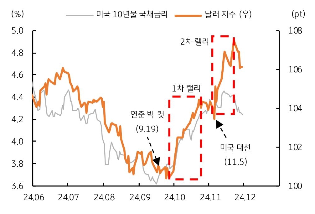 24년 6월부터 24년 12월까지 '미국' 10년물 국채금리 및 '달러 지수'의 흐름을 그래프로 정리했다.