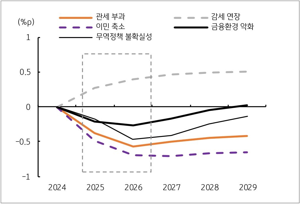 2024년부터 2029년까지 '미국 관세 부과', '이민 축소', 무역정책 불확실성 등의 예측 추이를 그래프로 정리했다.