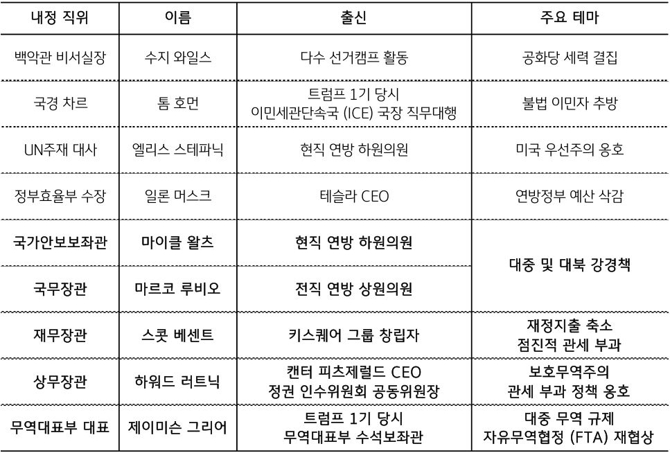 '트럼프 2기' 행정부 주요 인사 현황을 표로 정리했다.