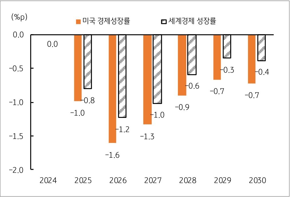 2024년부터 2030년까지 '미국 경제성장률' 및 '세계경제 성장률'의 추이를 그래프로 정리했다.