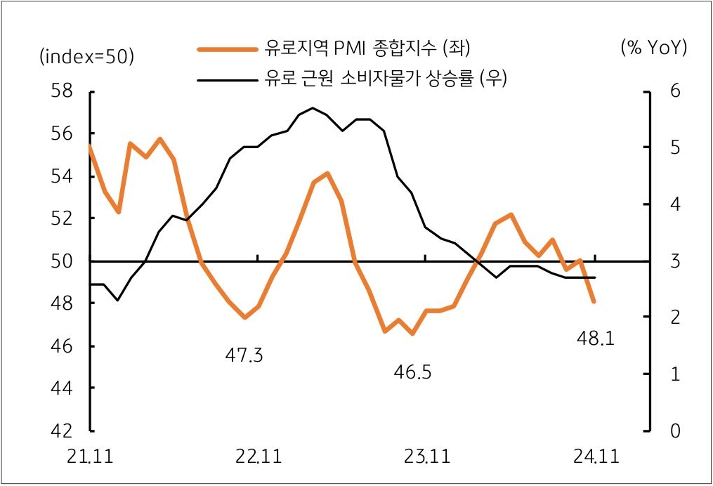 21년 11월부터 24년 11월까지 '유로지역 PMI 종합지수'와 '유로 근원 소비자물가 상승률'의 흐름을 그래프로 정리했다.