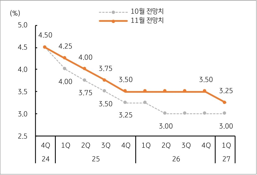 24년 4분기부터 27년 1분기까지 '연준 금리경로'의 전망치를 10월과 11월로 구분하여 그래프로 정리했다.