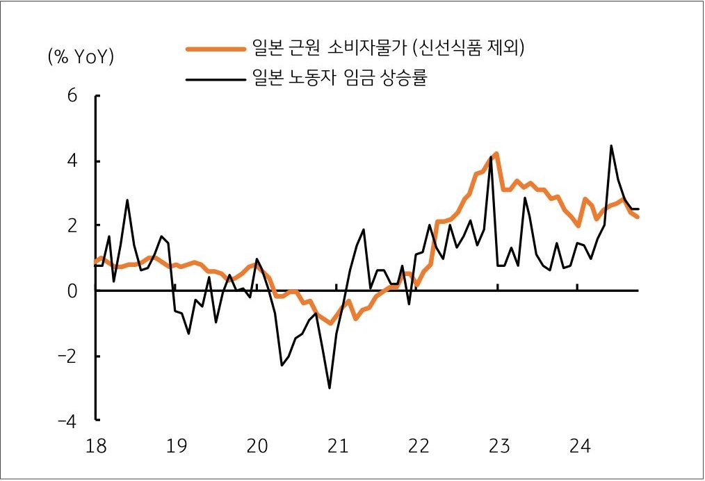 18년부터 24년까지 '일본 근원 소비자물가' 및 '일본 노동자 임금 상승률'의 흐름을 그래프로 정리했다.