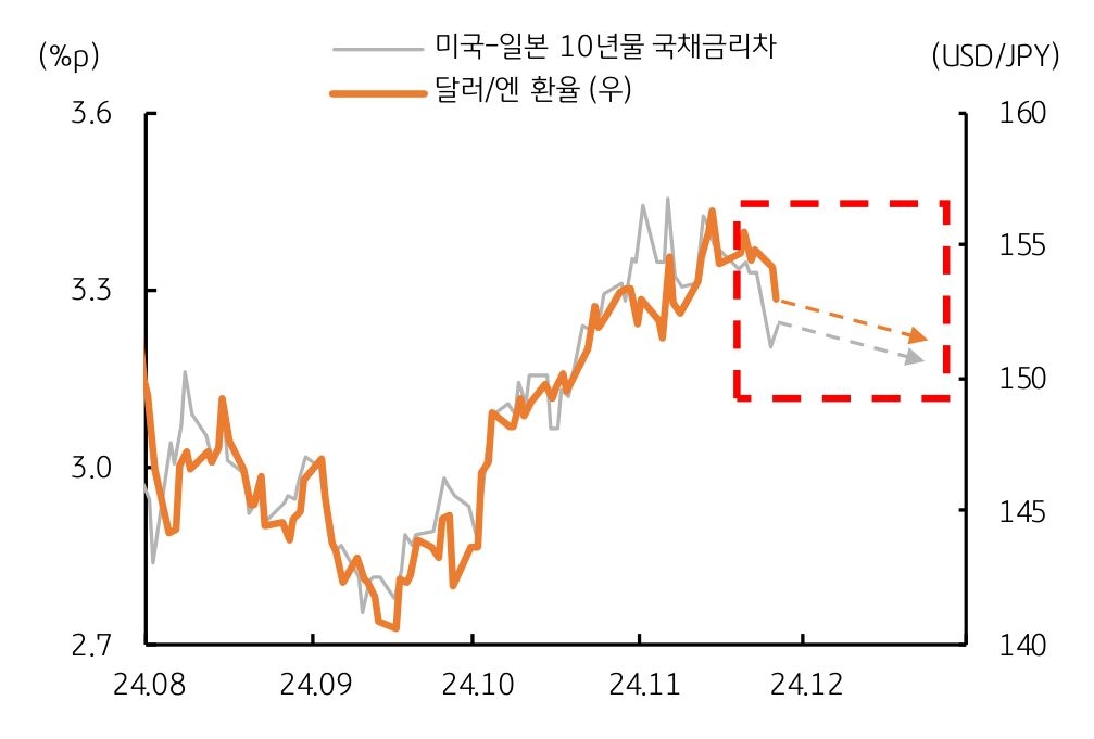 24년 8월부터 24년 12월까지 미국-일본 10년물 '국채금리차'와 '달러/엔 환율'의 흐름을 그래프로 정리했다.