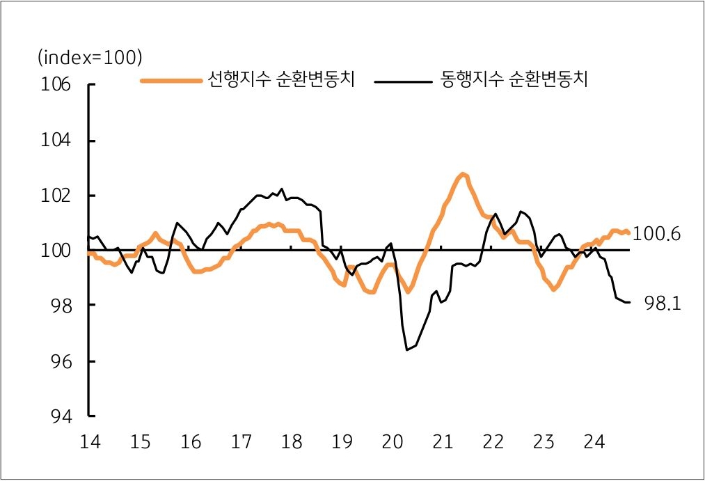 14년부터 24년까지 '한국 경기 사이클' 중 선행지수 순환변동치, 동행지수 순환변동치의 흐름을 그래프로 정리했다.