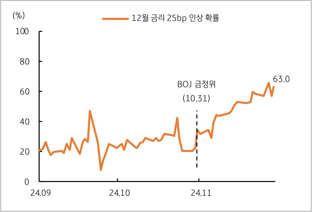 24년 9월부터 12월 현재까지 '금리' 25bp 인상 확률의 추이를 그래프로 정리했다.