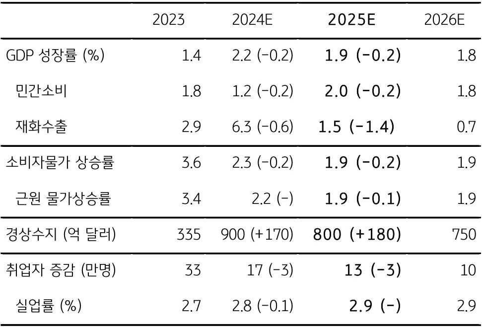 '한국은행 경제전망'을 GDP 성장률, 민간소비, 재화수출 등의 내용을 표로 정리했다.