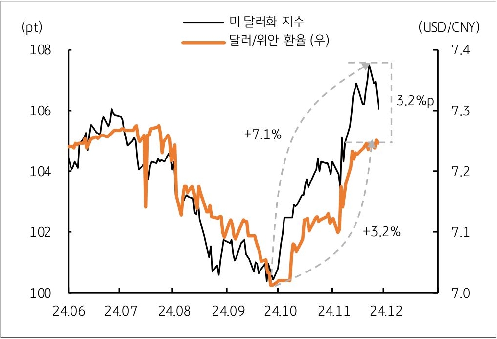 24년 6월부터 24년 12월까지 '미 달러화 지수', '달러/위안 환율'의 흐름을 그래프로 정리했다.