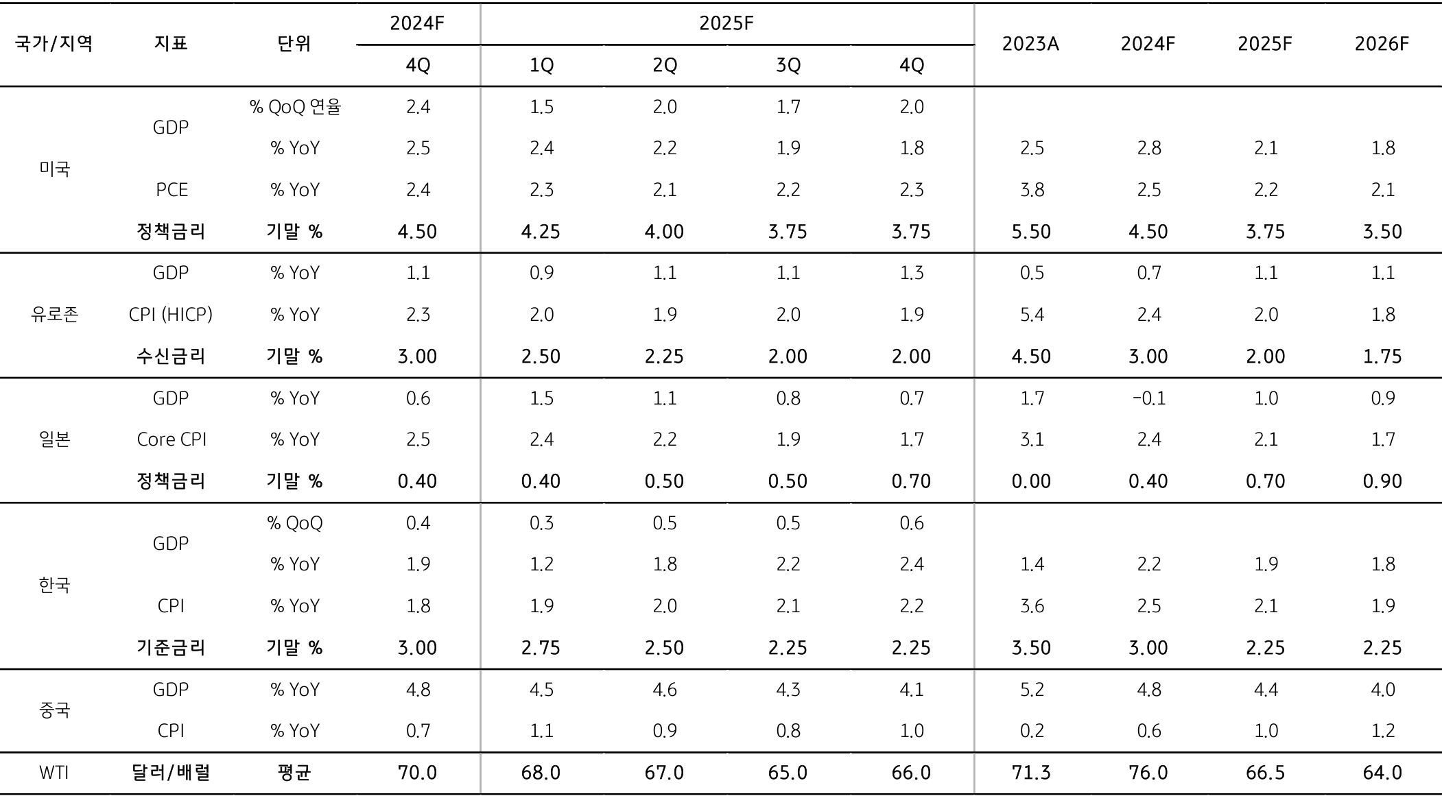 미국, 유로존, 일본, 한국, 중국의 'GDP'와 'PCE'와 '정책금리'를 정리한 표다. 