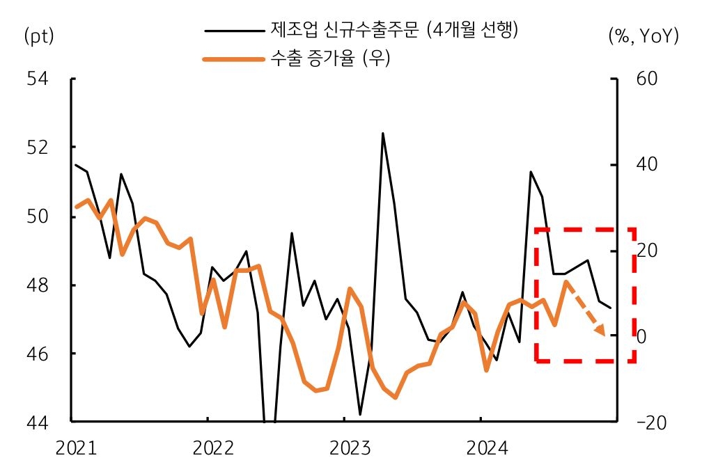 21년부터 24년까지 '중국' '제조업' 신규수출주문 및 수출 증가율의 흐름을 그래프로 정리했다.