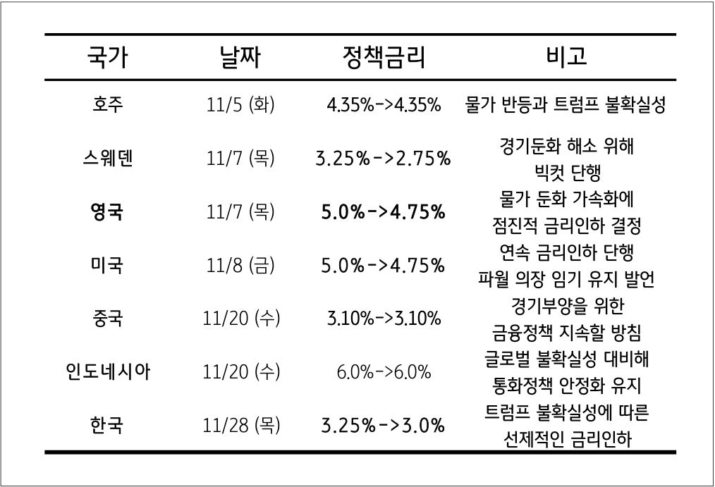 11월 주요국 '중앙은행'의 '통화정책'과 관련된 내용을 표로 정리했다.