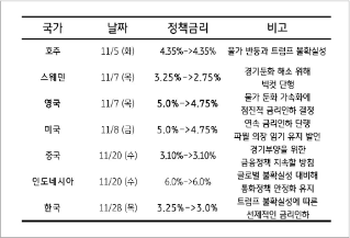 금리, 트럼프 시대를 대비하는 주요국 중앙은행