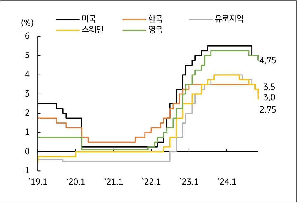 19년 1월부터 24년 현재까지 미국, 한국 등 주요국 '중앙은행'의 '정책금리' 추이를 그래프로 정리했다.